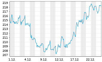 Chart Allreal Holdings AG - 1 Monat