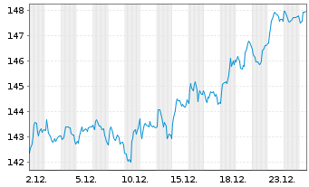 Chart iShares SMI ETF (CH) - 1 Monat