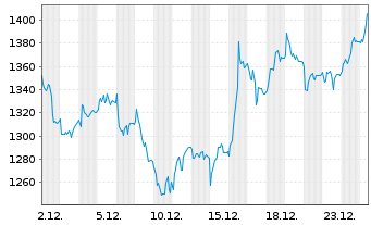 Chart Barry Callebaut AG - 1 Monat