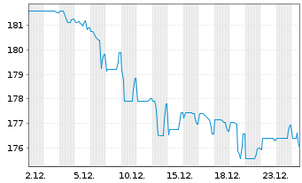 Chart Schweizerische Eidgenossensch. SF-Anl. 1999(49) - 1 Month