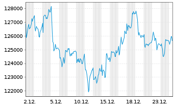 Chart Chocoladef. Lindt & Spr&uuml;ngli - 1 Monat