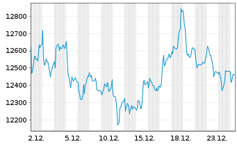 Chart Chocoladef. Lindt & Spr&uuml;ngli - 1 Monat