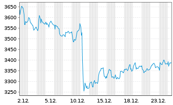 Chart Givaudan SA - 1 Monat