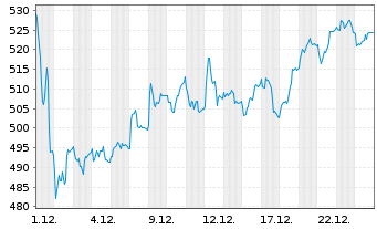 Chart Swissquote Grp Holding S.A. - 1 Monat