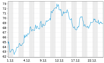 Chart Komax Holding AG - 1 Monat