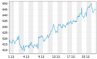Chart Zurich Insurance Group AG - 1 Monat