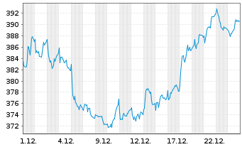 Chart Mobimo Holding AG - 1 Monat