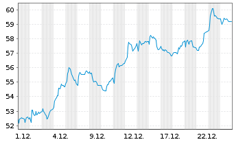 Chart Basilea Pharmaceutica AG - 1 Monat