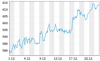 Chart St. Galler Kantonalbank AG - 1 Monat