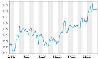 Chart Novartis AG - 1 Monat