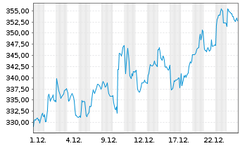 Chart Roche Holding AG - 1 Monat