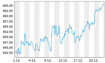 Chart Roche Holding AG - 1 Monat