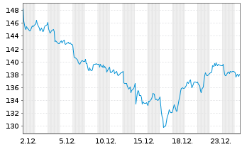 Chart Tecan Group AG - 1 Monat