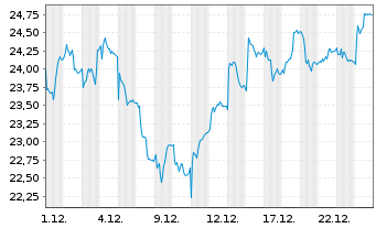 Chart Adecco Group AG - 1 Monat