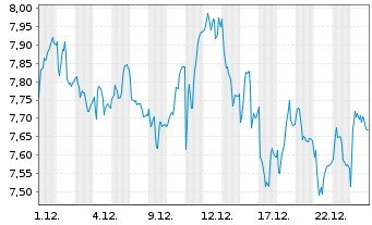 Chart Clariant AG - 1 Monat