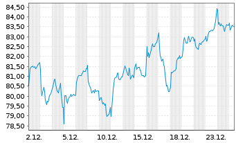 Chart Holcim Ltd. - 1 Month
