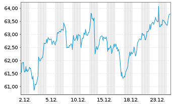 Chart ABB Ltd. - 1 Monat