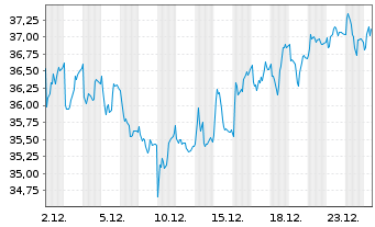 Chart Swatch Group AG, The - 1 Monat