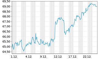 Chart Vontobel Holding AG - 1 Monat