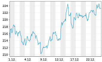 Chart Sonova Holding AG - 1 Monat