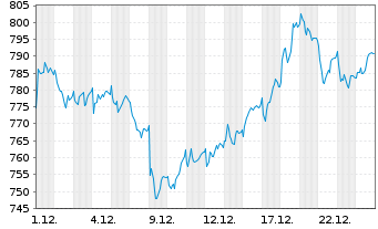 Chart Emmi AG - 1 Monat