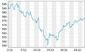 Chart Lonza Group AG - 1 Monat