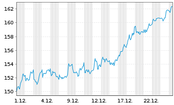 Chart Valiant Holding AG - 1 Monat