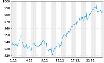 Chart Swiss Life Holding AG - 1 Monat