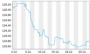 Chart Schweizerische Eidgenossensch. SF-Anl. 2003(33) - 1 Month