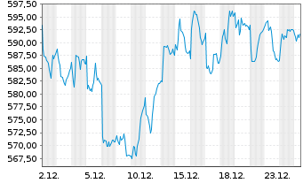 Chart Ems-Chemie Holding AG - 1 Month
