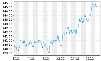 Chart UBS ETF (CH) - UBS SMI ETF - 1 Monat