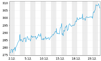 Chart Jungfraubahn Holding AG Nam.-Akt. SF 1,50 - 1 Month