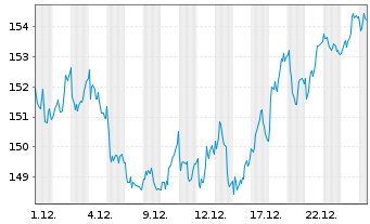 Chart PSP Swiss Property AG - 1 Monat