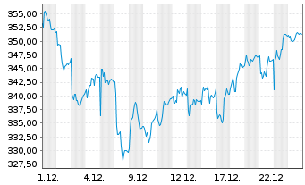 Chart Ypsomed Holding AG - 1 Monat