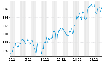 Chart iShares SMIM ETF (CH) Inhaber-Anteile o.N. - 1 Monat