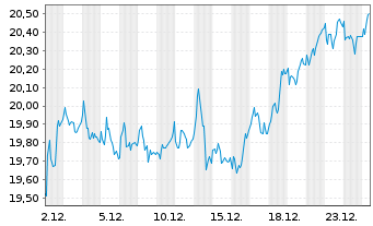 Chart EFG International AG Namens-Aktien SF -,50 - 1 Monat