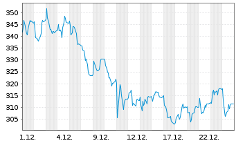 Chart LEM HOLDING SA - 1 Monat
