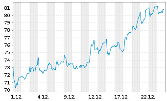 Chart Implenia AG - 1 Monat