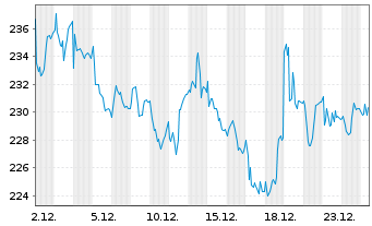 Chart ALSO Holding AG - 1 Monat