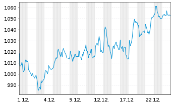 Chart Partners Group Holding AG - 1 Monat