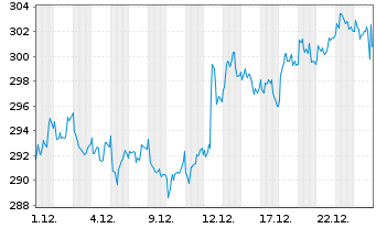Chart Schindler Holding AG - 1 Monat