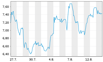 Chart Centiel AG - 1 Monat