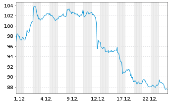 Chart Logitech International S.A. - 1 Monat