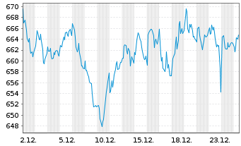 Chart Geberit AG - 1 Month