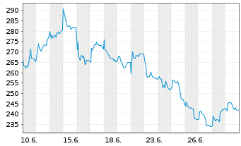 Chart Huber & Suhner AG - 1 Monat