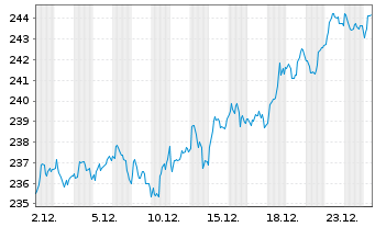 Chart iShares SLI ETF (CH) Inhaber-Anteile o.N. - 1 Monat
