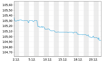 Chart Schweizerische Eidgenossensch. SF-Anl. 2007(27) - 1 Monat