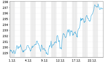 Chart UBS ETF (CH) - SLI - 1 Monat