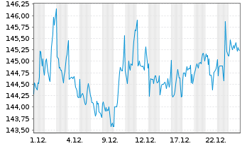 Chart u-blox Holding AG - 1 Monat