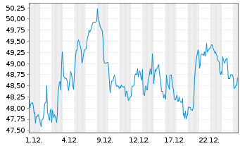 Chart BB Biotech AG - 1 Monat